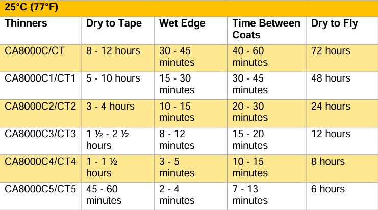 PPG® Desothane® HS CA8000 Series Thinner options